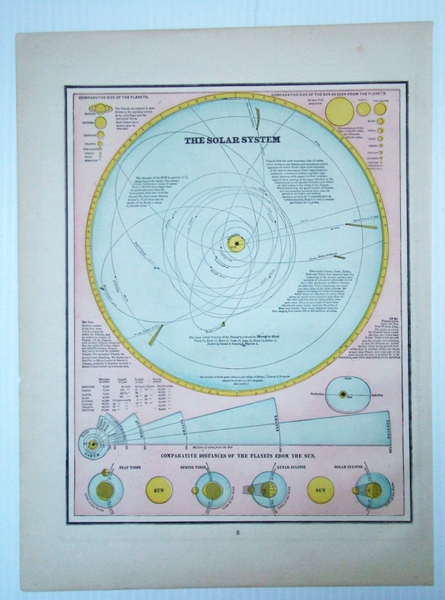 1889 Map of the Solar System, Illustrating Comparative Distances of …