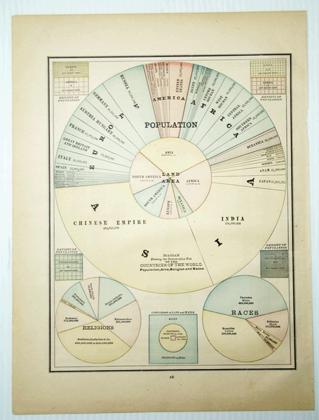 1889 Color Pie Charts of World Population By Country, Continent, …