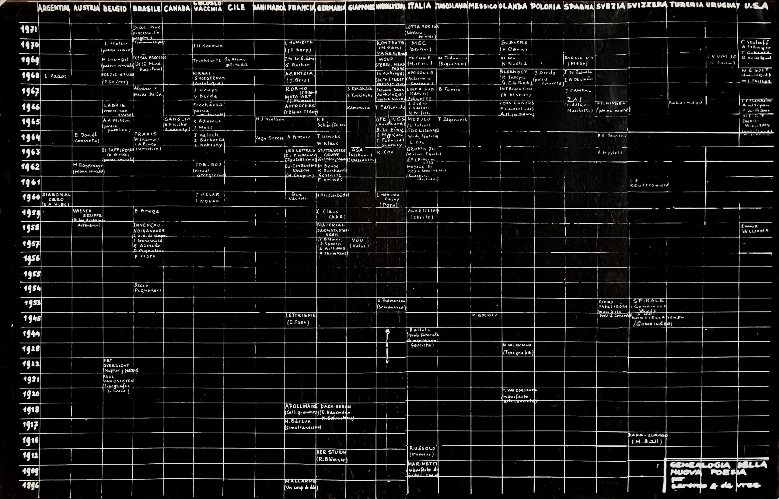 Genealogia della Nuova Poesia