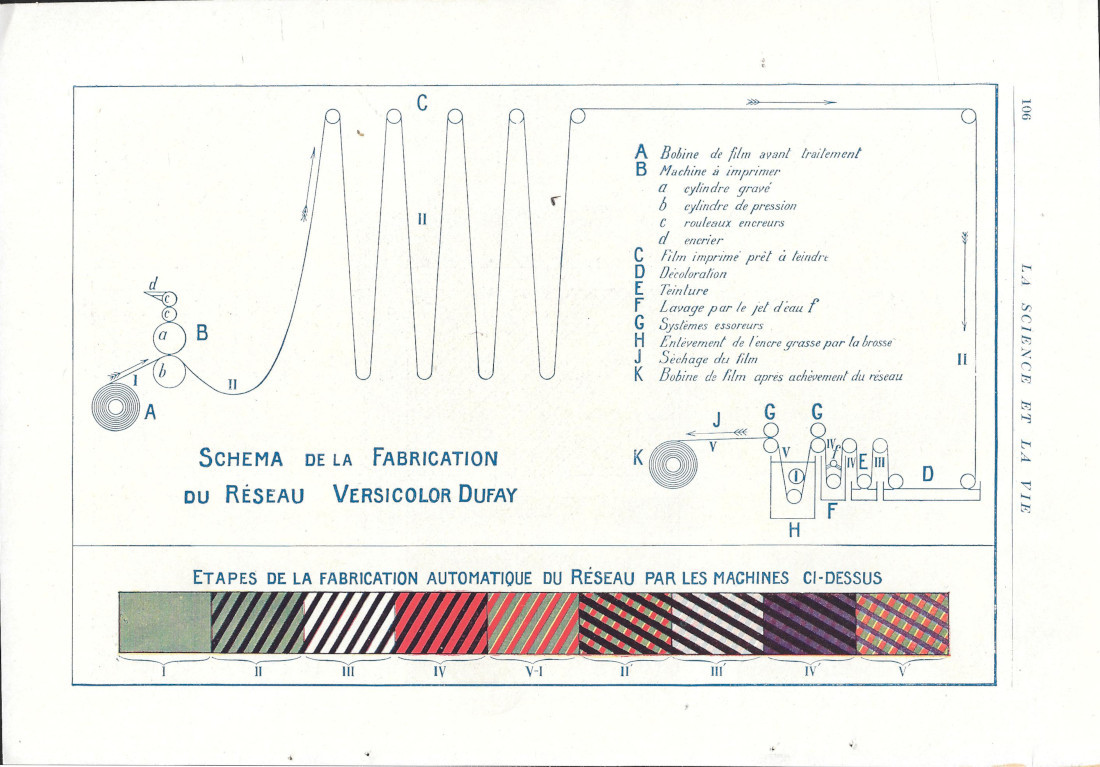 Schema de la fabrication du RéseauVersicolor Dufay - Advertising 1920