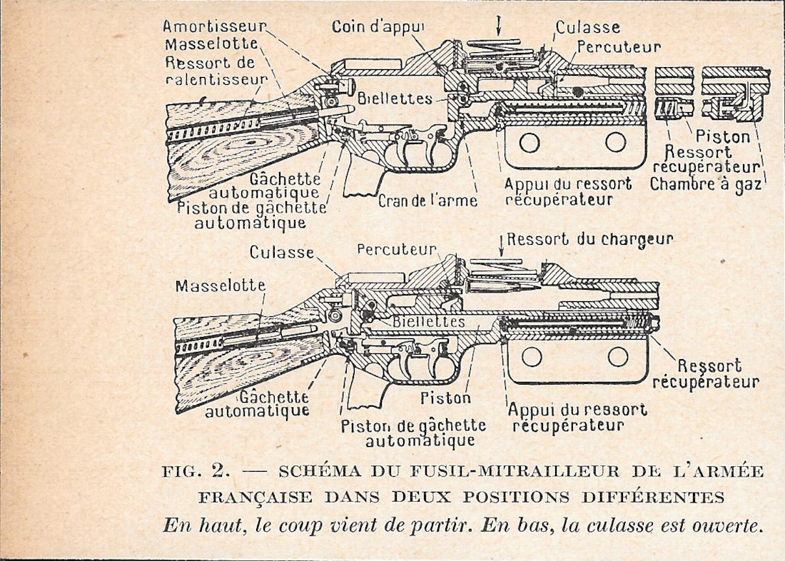 Schéma du fusil-mitrailleur de l'Armée Française dans deux position différentes …