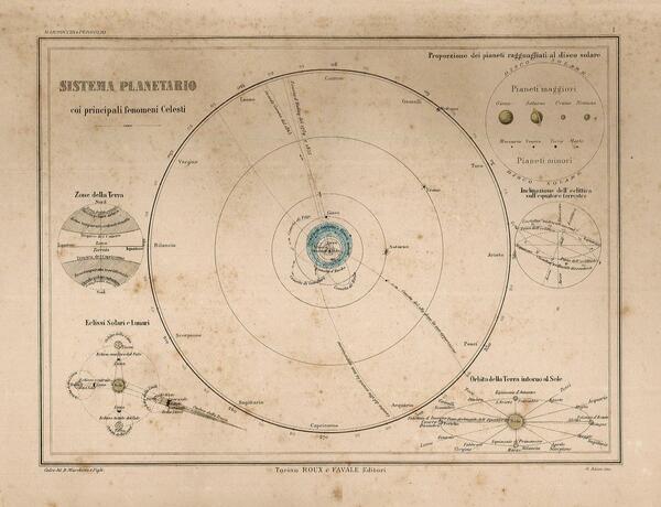 Sistema Planetario coi principali fenoneni Celesti