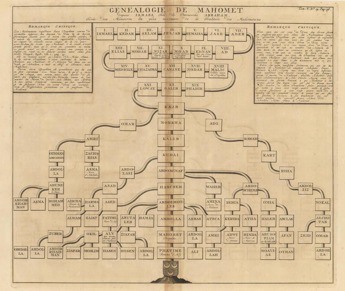 Genealogie de Mahomet : depuis Ismael, fils du patriarche Abraham