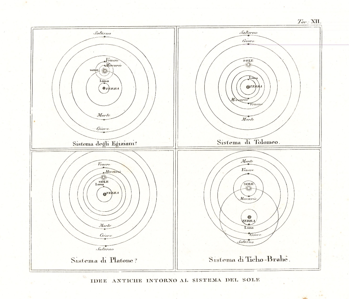 Idee Antiche Intorno al Sistema del Sole