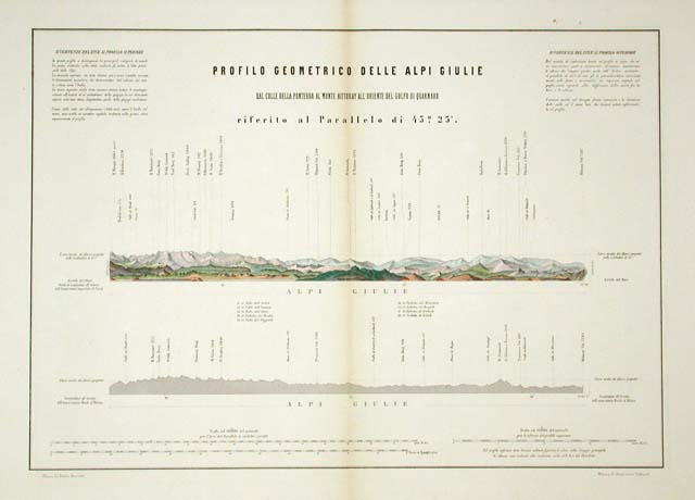 Profilo Geometrico delle Alpi Giulie / dal Colle della Pontebba …
