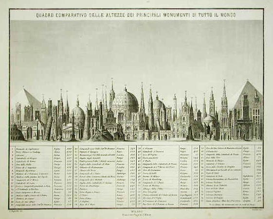 Quadro comparativo delle altezze dei principali monumenti di tutto il …