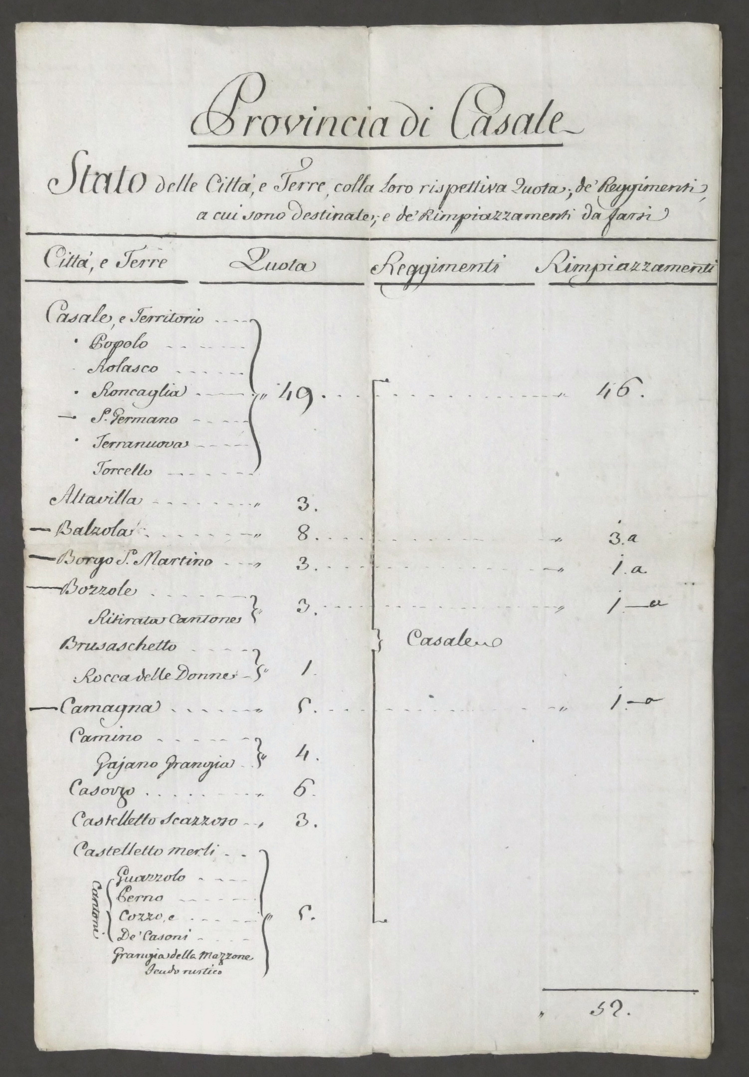 Provincia di Casale stato Città e Terre - Quota Reggimenti …