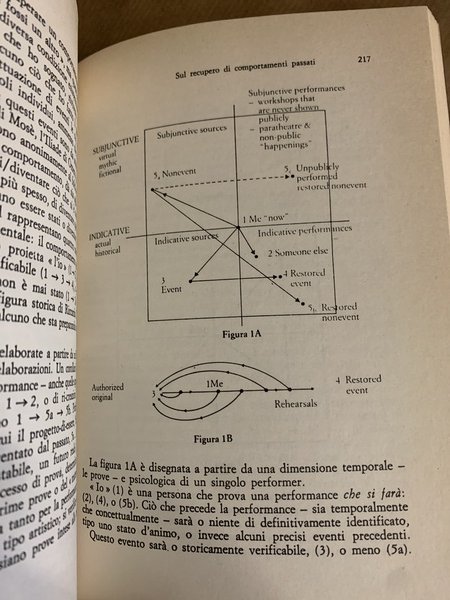 LA TEORIA DELLA PERFORMANCE 1970 - 1983