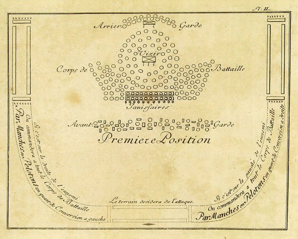 Remarques sur le militaire des Turcs et des Russes.