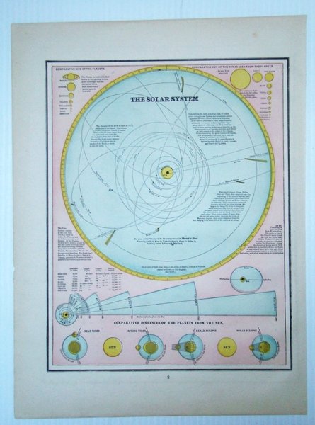 1889 Map of the Solar System, Illustrating Comparative Distances of …