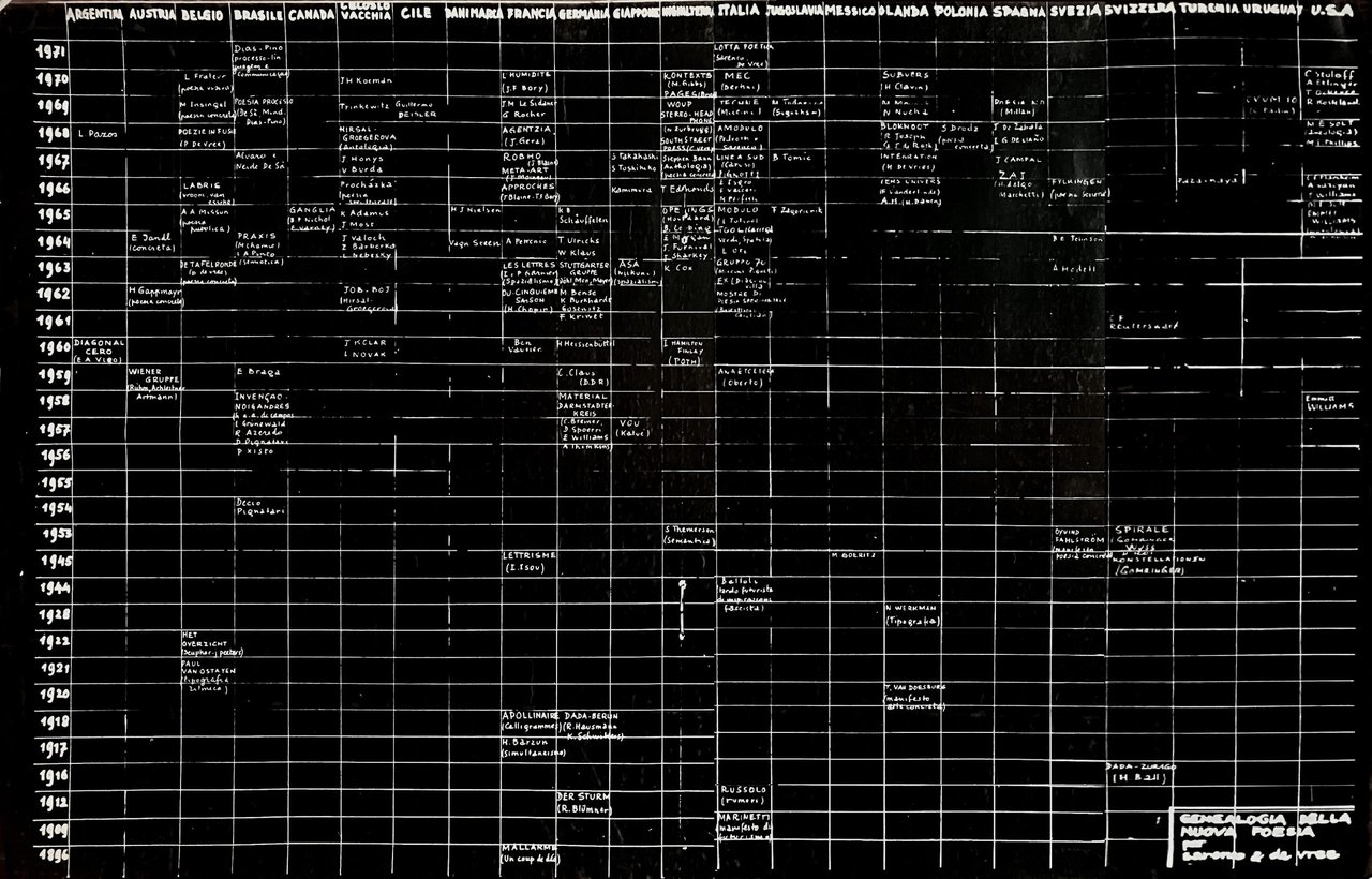 Genealogia della Nuova Poesia