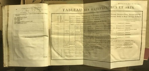 Encyclopédie méthodique. Manufactures, Arts et Métiers
