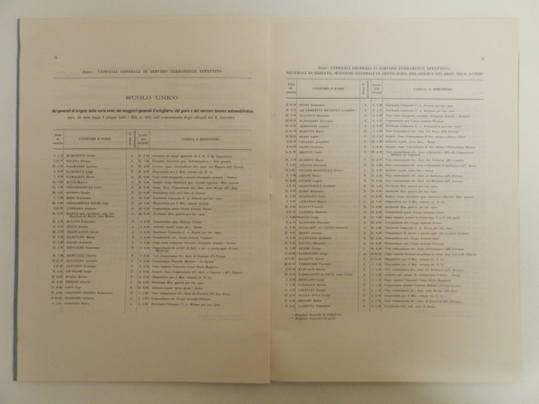 Ruolo degli ufficiali generali del R. Esercito. In s.p.e. a …