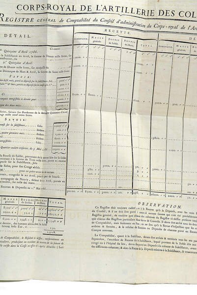 CORPS-ROYAL DE L'ARTILLERIE DES COLONIES. ÉTAT DES HOMMES À L'HÔPITAL …