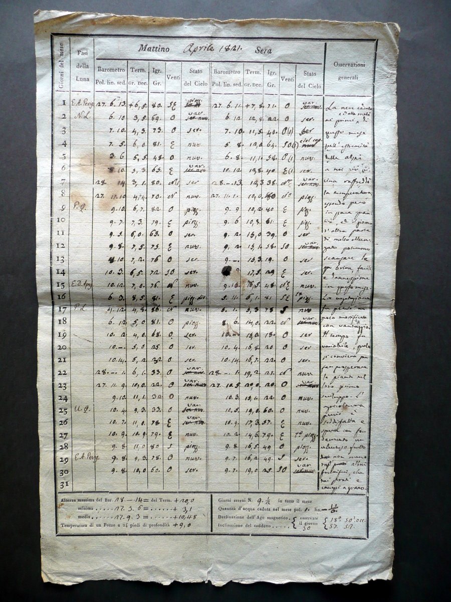 Modulo Manoscritto Osservazioni Metereologiche Aprile 1821 Mattino Sera Note