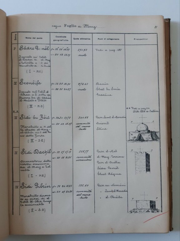 TRIANGOLAZIONE DELLA CIRENAICA 1919 - 1920