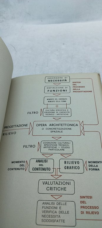 discorso sul rilievo e disegno nella facolta' di architettura