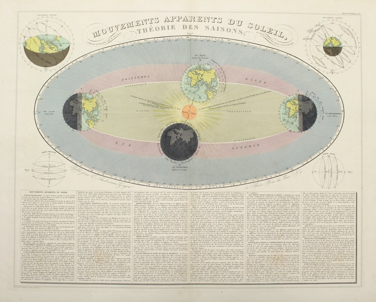 Mouvements apparens du soleil, théorie des saisons.