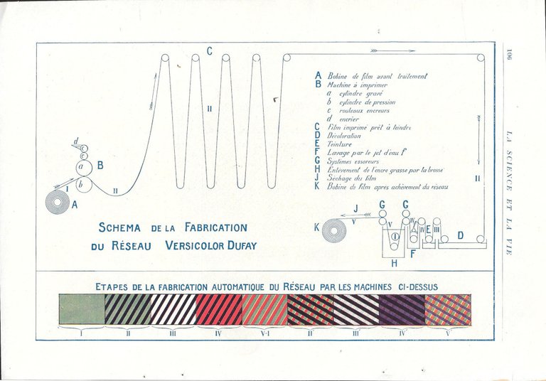 Schema de la fabrication du RéseauVersicolor Dufay - Advertising 1920 | Immagine Gallery 1