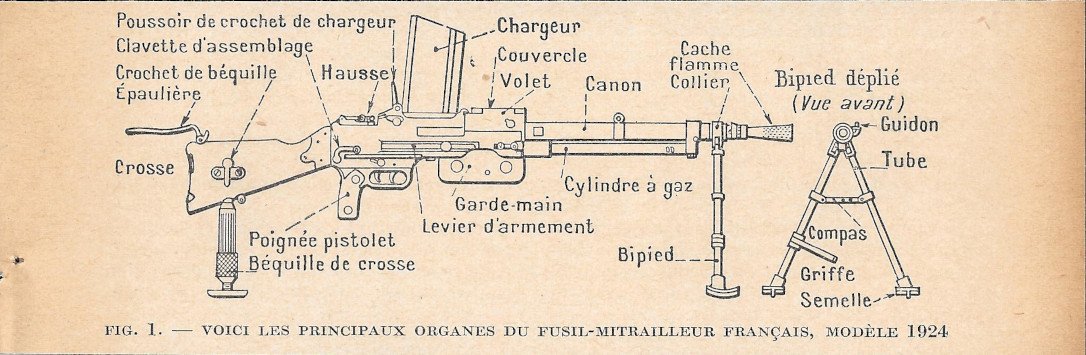 Voici les principaux organes du fusil-mitrailleur français Modèle 1924 - …