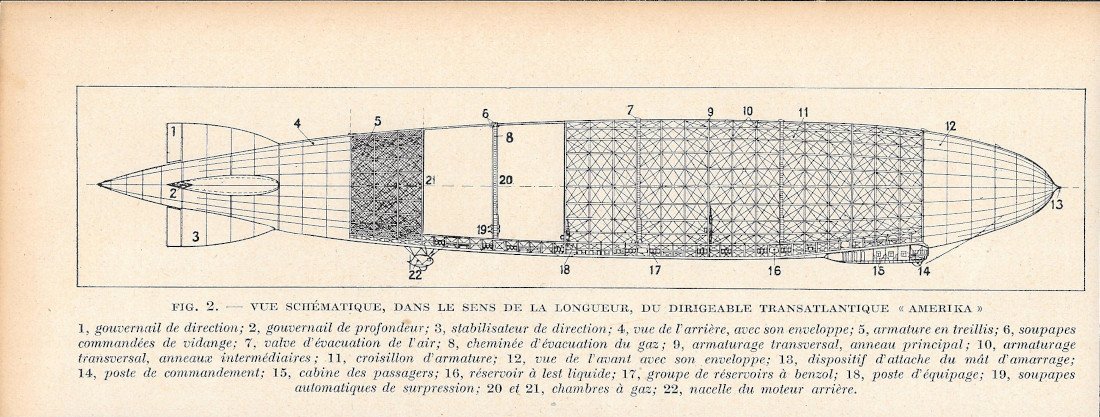 Vue schématique dans le sens de la longueur du dirigeable …