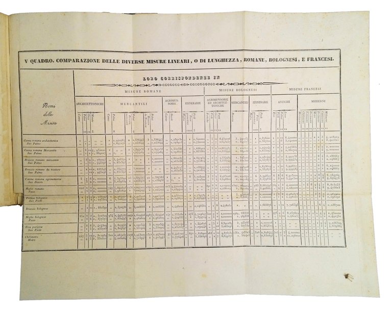 La metrologia europea, comparata a quella di Roma, di Bologna …