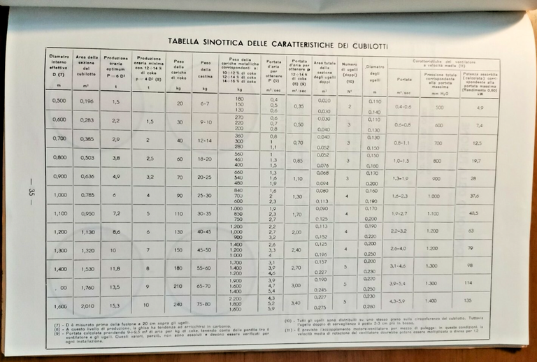 GUIDA PRATICA PER LA CONDOTTA DEI CUBILOTTI rivestimento acido vento … | Immagine Gallery 3