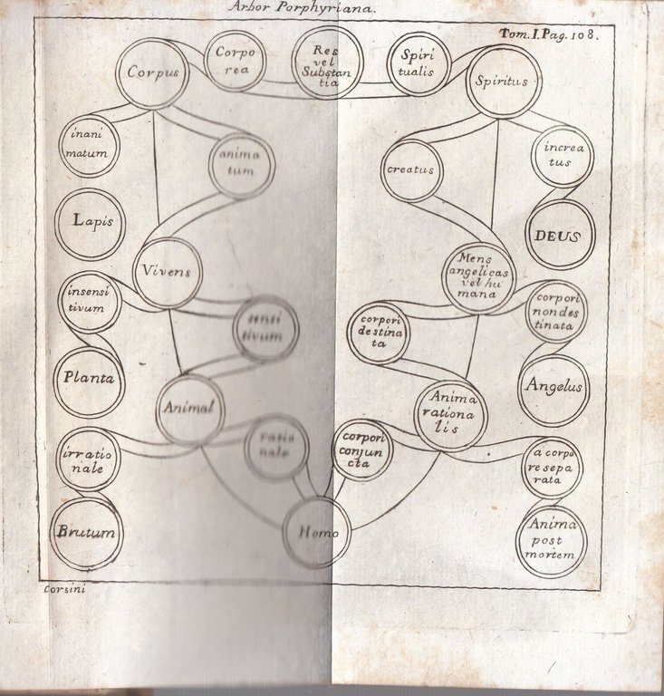LOGICAM di Edoardo Corsini volume 1 INSTITUTIONES PHILOSOPHICAE 1764 libro …