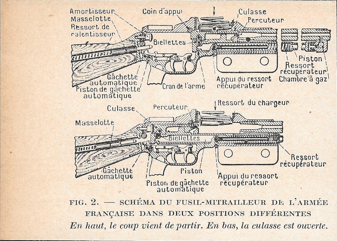 Schéma du fusil-mitrailleur de l'Armée Française dans deux position différentes … | Immagine principale
