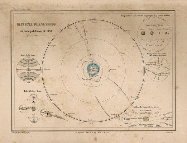 Sistema Planetario coi principali fenoneni Celesti