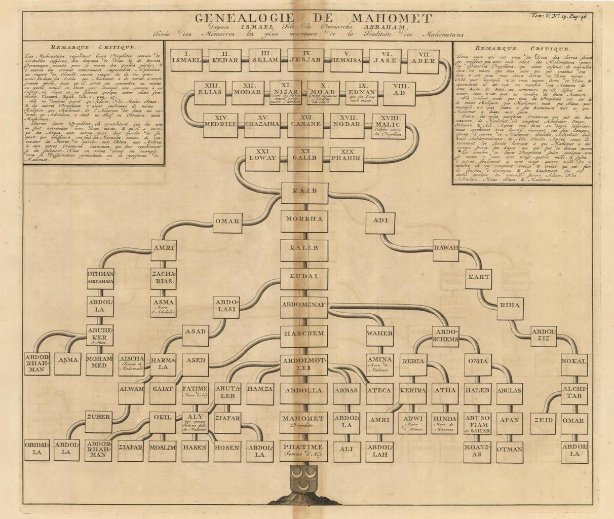 Genealogie de Mahomet : depuis Ismael, fils du patriarche Abraham