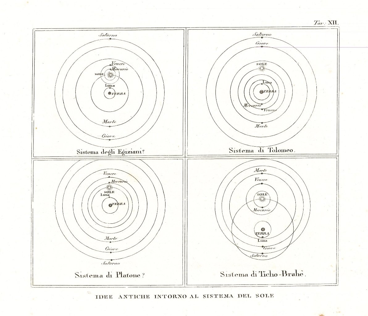 Idee Antiche Intorno al Sistema del Sole