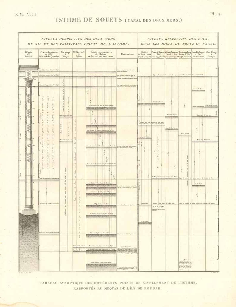 Isthme de Soueys (Canal des deux mers) - Tableau synoptique …