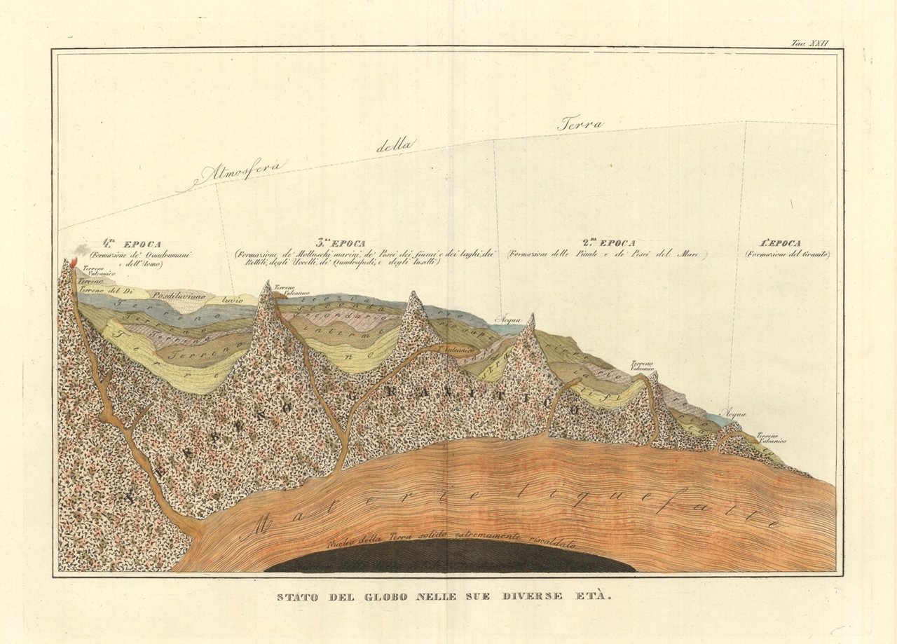 Stato del Globo nelle sue Diverse Età