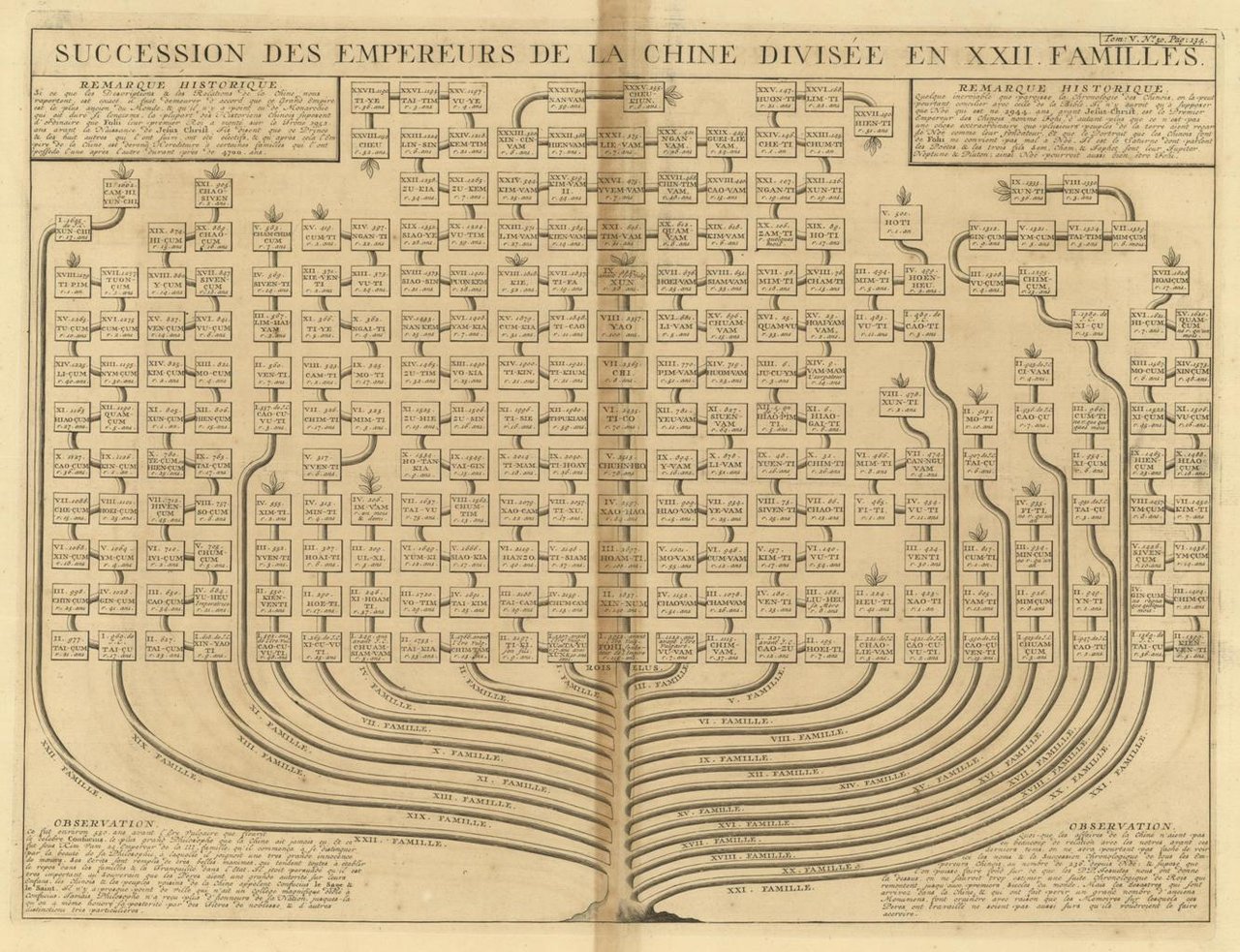 Succession Des Empereurs De la Chine divisée en XXII. Familles