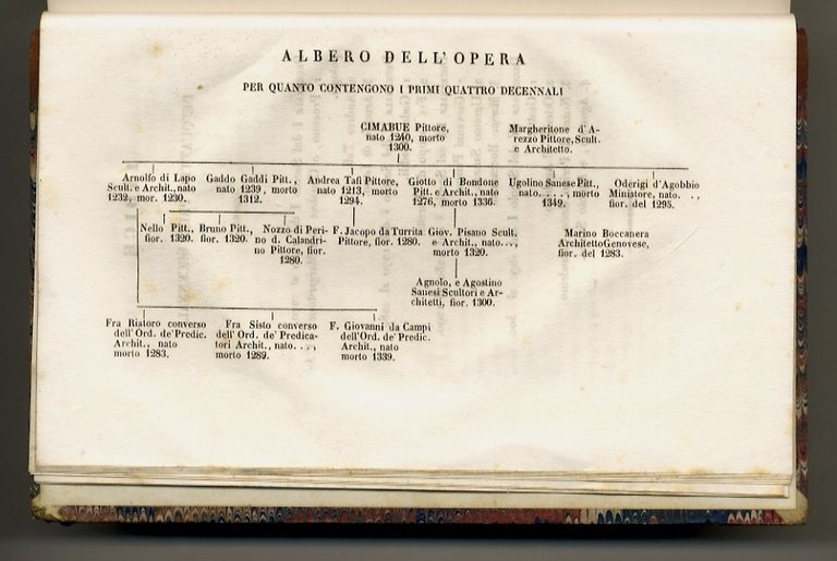 Notizie dei professori del disegno da Cimabue in qua. Per …