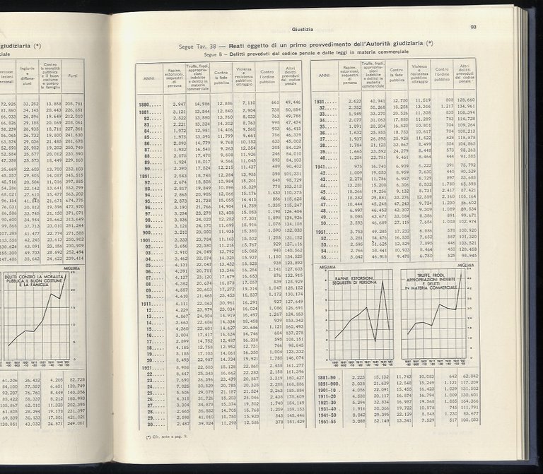Sommario di statistiche storiche italiane. 1861 - 1955.