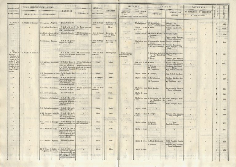 STATISTICA delle chiese esistenti nei pivieri dell'arcidiocesi fiorentina.