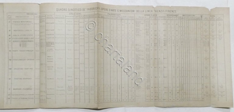 Ferrovia Firenze - Faenza: Planimetria e Profilo - fine '800