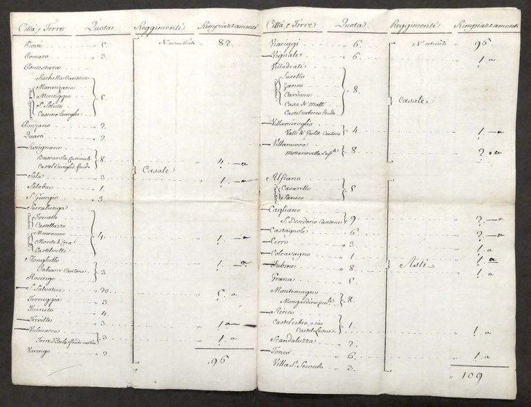 Provincia di Casale stato Città e Terre - Quota Reggimenti … | Immagine Gallery 2