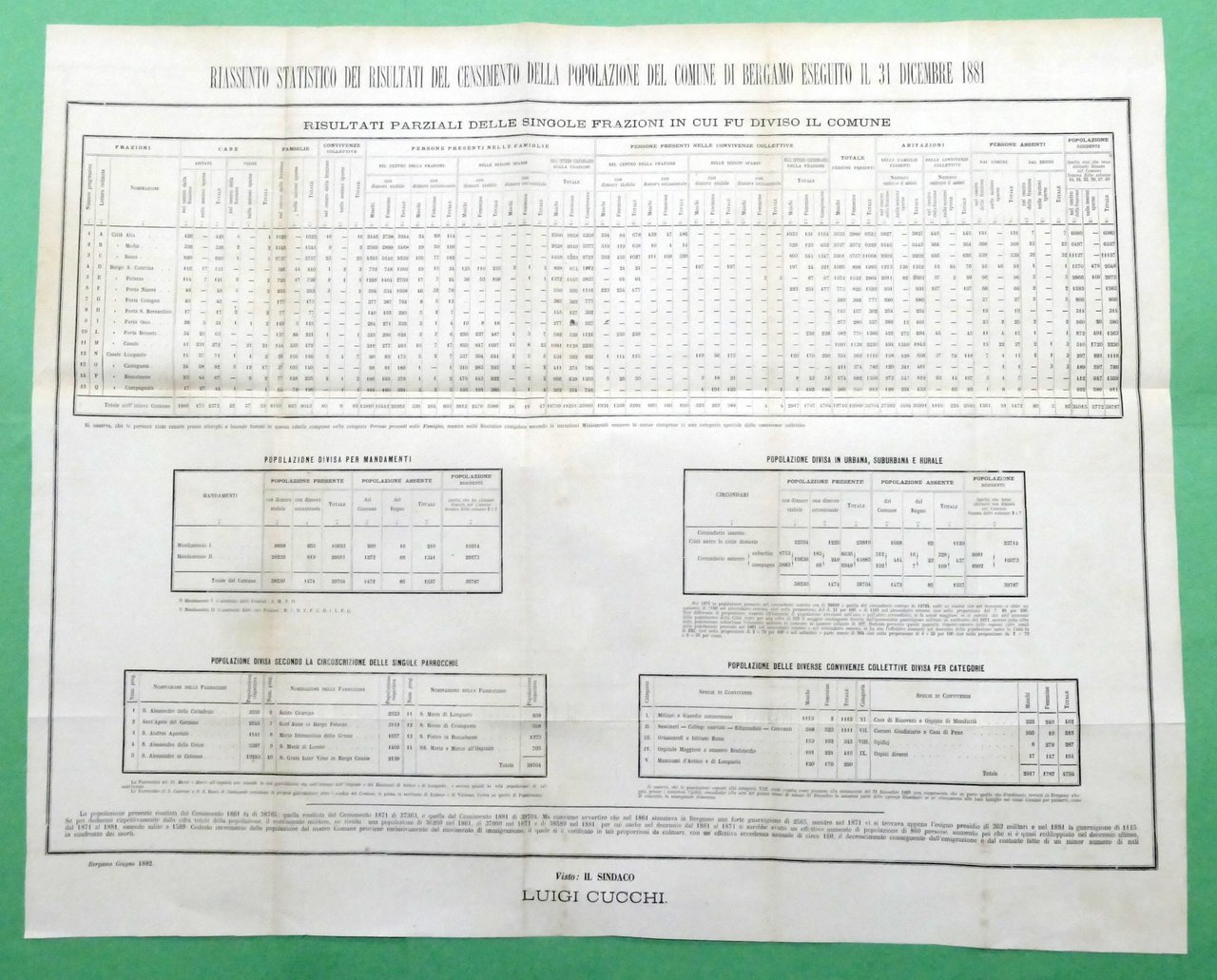 Riassunto statistico risultati censimento popolazione del Comune di Bergamo 1881