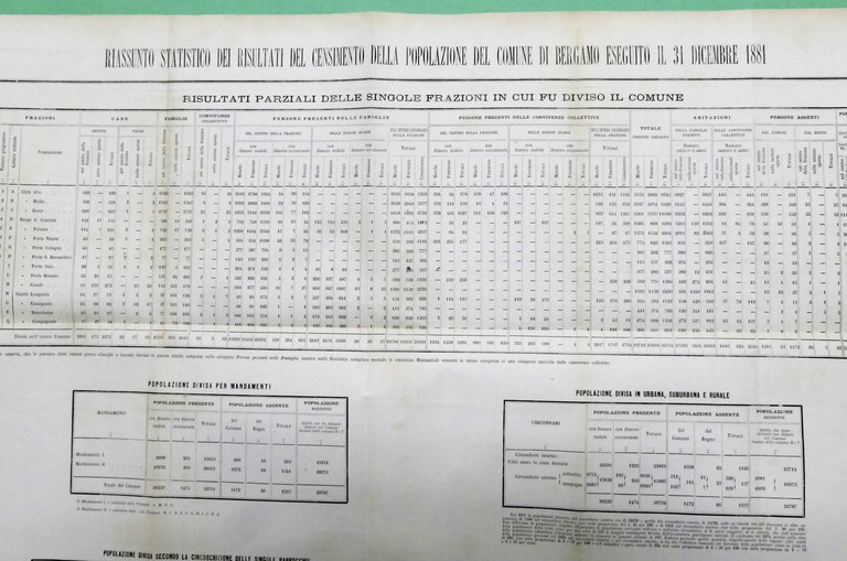 Riassunto statistico risultati censimento popolazione del Comune di Bergamo 1881