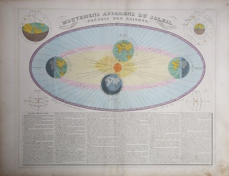 Mouvemens Apparens du Soleil, Théorie des Saisons
