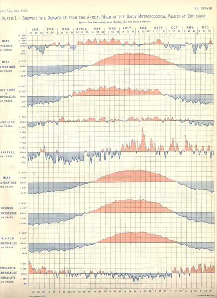 The Meteorology of Edinburgh Parts I-II-III