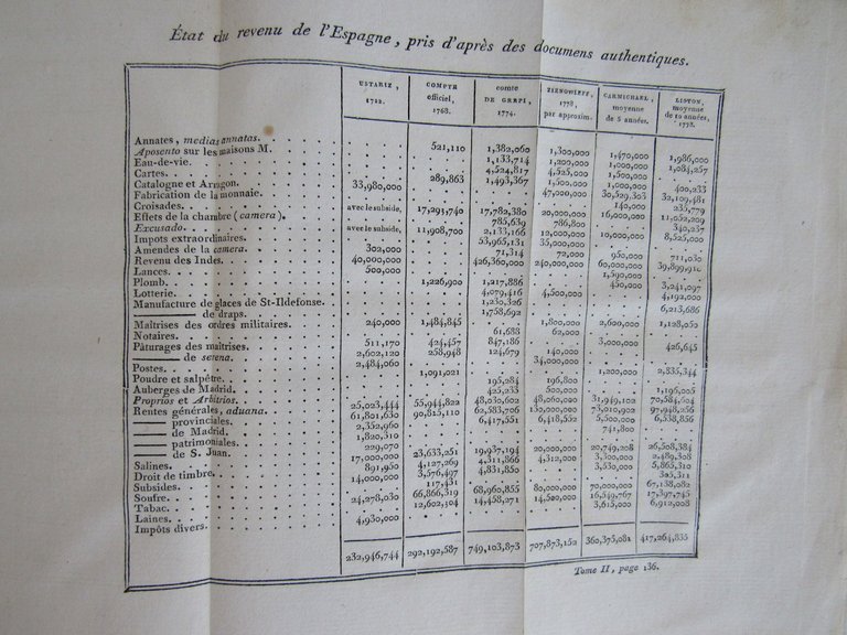 Voyage en Espagne, fait dans les années 1786 et 1787
